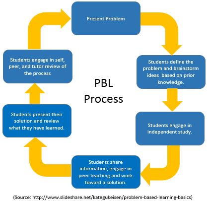 problem based learning curriculum intranet process teaching strategies ecu pbl