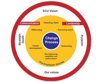 ECU Change Framework