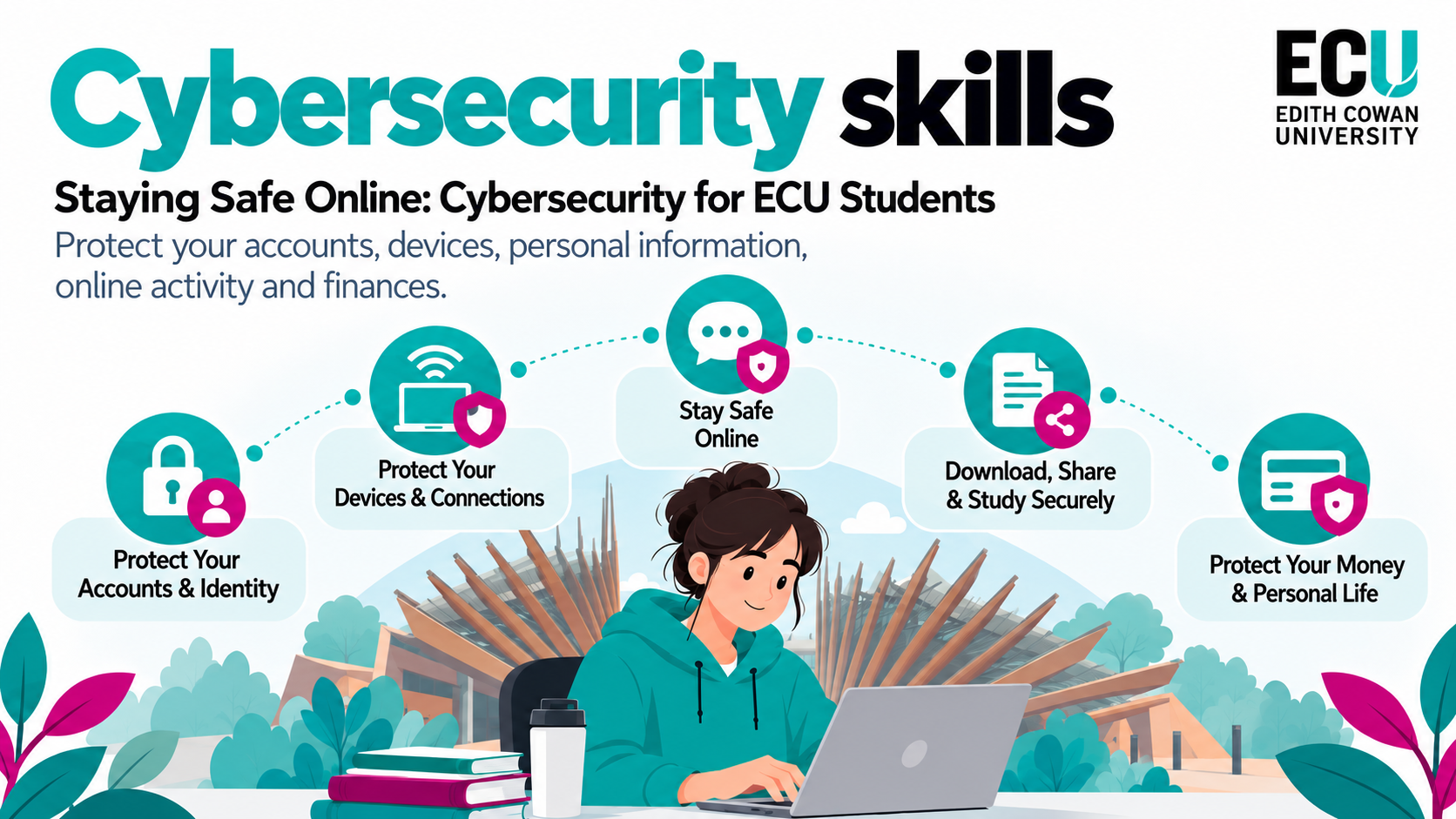 ECU student using a laptop, surrounded by five cybersecurity topics: accounts and identity; devices and connections; online safety; secure downloading, sharing and study; money and personal life.
